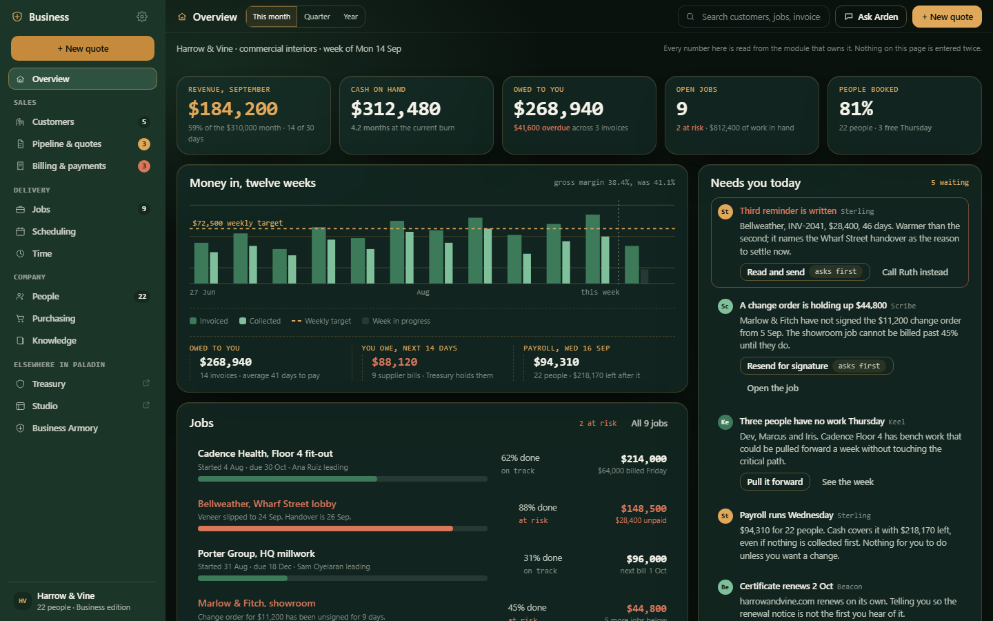 The Paladin business dashboard. A left rail lists the modules -- people, customers, projects, invoices, files. The middle shows money in and out for the month and a list of open invoices. On the right, a column of work the agents have prepared and are waiting on a person for: a written reminder from Sterling, a scheduling gap from Keel, a payroll run.